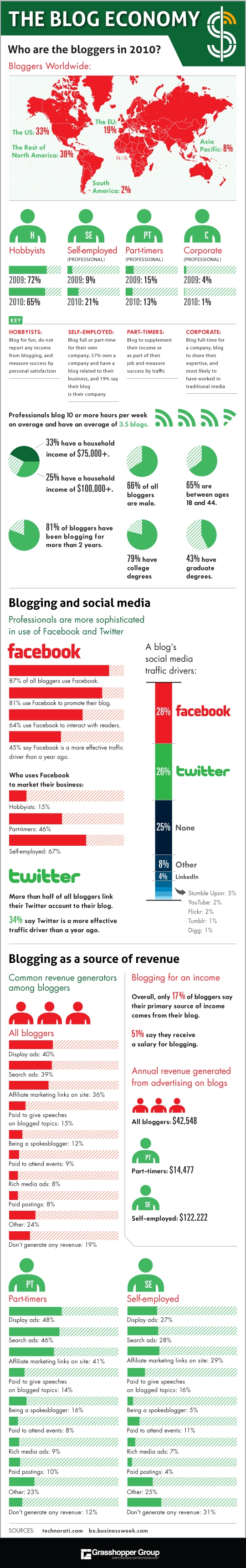 The Blog Economy Infographic