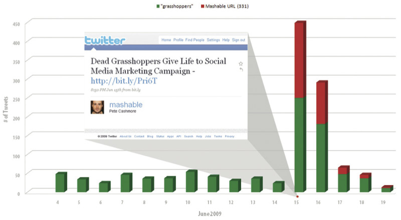 Graph of Post-Mashable Twitter Activity