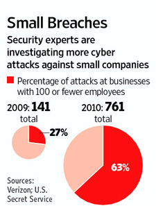 Small Business Security Breach Statistics