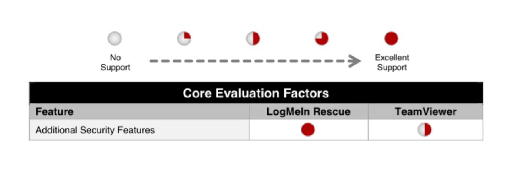 Rescue vs TeamViewer comparison chart "rates Rescue's additional security features" as excellent and TeamViewer's as mediocre.