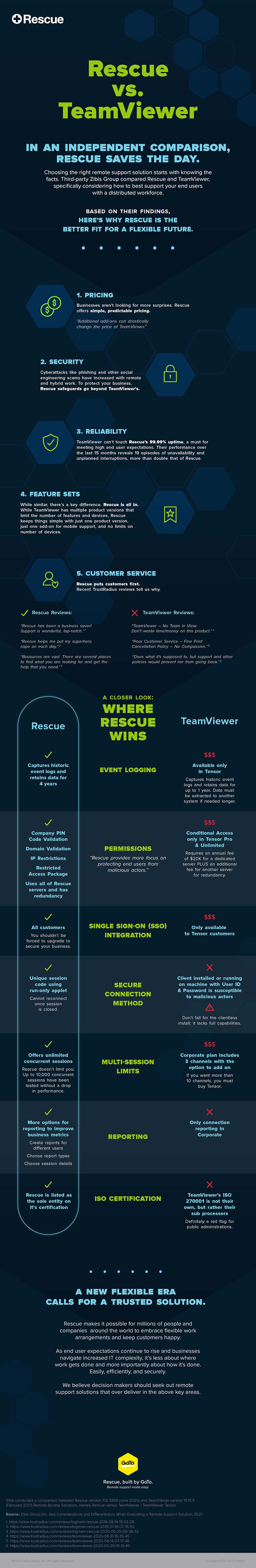 LogMeIn Rescue vs TeamViewer.